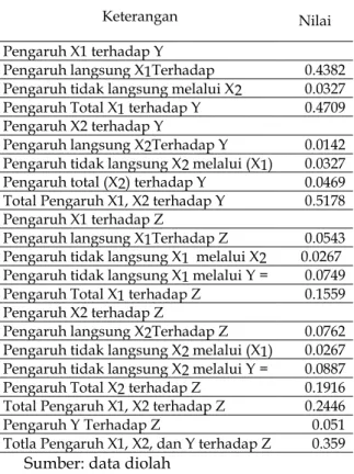 Tabel 7. Pengaruh Masing-Masing Variabel  Bebas terhadap Variable Terikat Baik Secara 