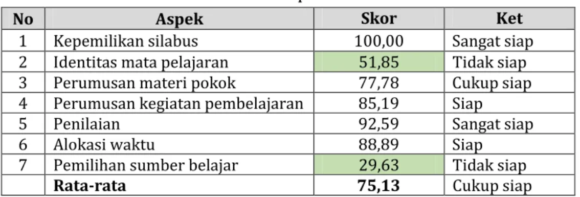 Tabel 1. Kesiapan Silabus