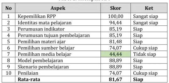 Tabel 2. Kesiapan RPP