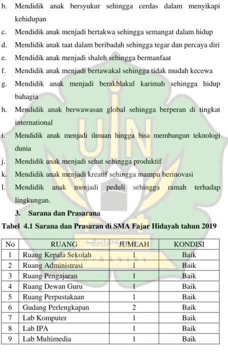 Tabel  4.1 Sarana dan Prasaran di SMA Fajar Hidayah tahun 2019 