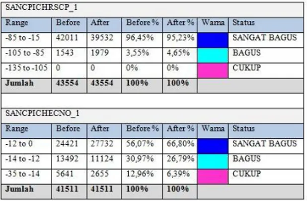 Tabel 4.9 Perbandingan distribusi RSCP dan EcNo 