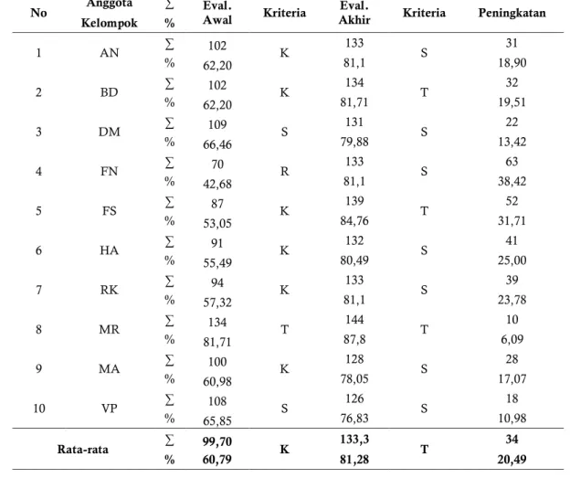 Tabel 2. Perolehan Skor Total Evaluasi Awal dan Evaluasi Akhir Tingkat Self-regulated Learning Siswa 
