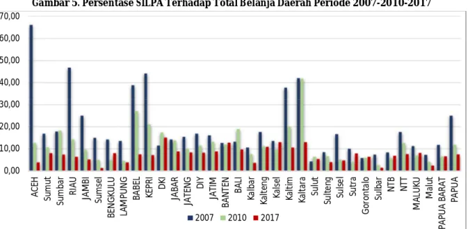 Gambar 5. Persentase SILPA Terhadap Total Belanja Daerah Periode 2007-2010-2017 