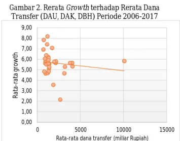 Gambar 2. Rerata Growth terhadap Rerata Dana  Transfer (DAU, DAK, DBH) Periode 2006-2017 