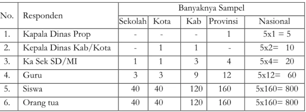 Tabel 1. Sebaran Responden UASBN Secara Nasional 
