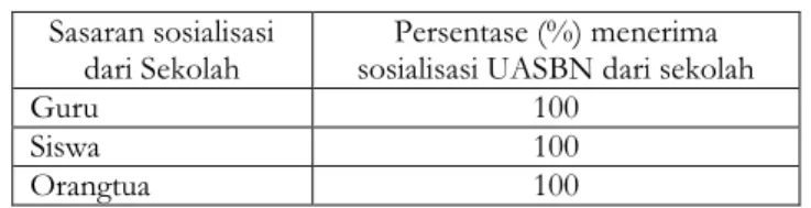 Tabel 3. Tanggapan Guru, Siswa, dan Orang Tua tentang Sosialisasi  UASBN yang Dilakukan Sekolah 