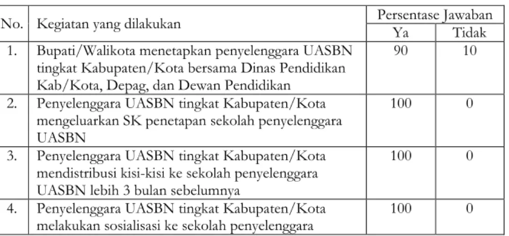 Tabel 4. Persiapan Dinas Pendidikan Kabupaten/Kota  Menghadapi UASBN 
