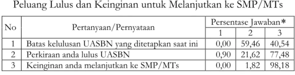 Tabel 7. Pendapat Siswa tentang Batas Kelulusan UASBN,  Peluang Lulus dan Keinginan untuk Melanjutkan ke SMP/MTs 