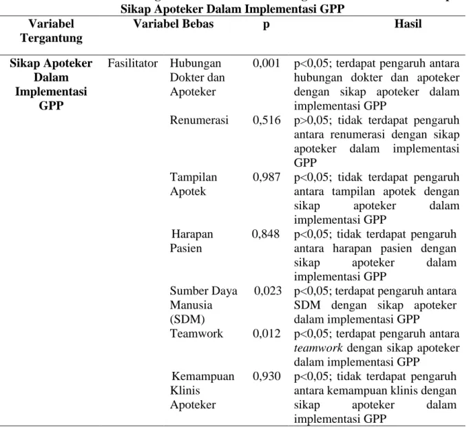Tabel 2. Analisis Regresi Linear Sederhana Pengaruh  Fasilitator  Terhadap  Sikap Apoteker Dalam Implementasi GPP