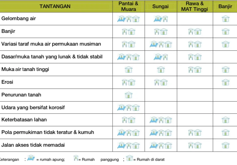 Tabel 1 : Kondisi dan Tantangan Fisik Utama di Daerah Spesifik