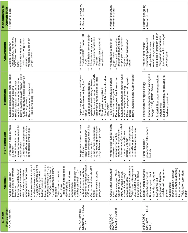 Tabel 2 : Perbandingan Opsi Teknologi Pengolahan  Sistem Pengolahan Aplikasi PemeliharaanKelebihan KekuranganKesesuaian di Daerah Sulit  TANGKI SEPTIK  • Cocok untuk jamban  pribadi ataupun jamban  bersama  • Hanya mengolah black water saja, kecuali telah 