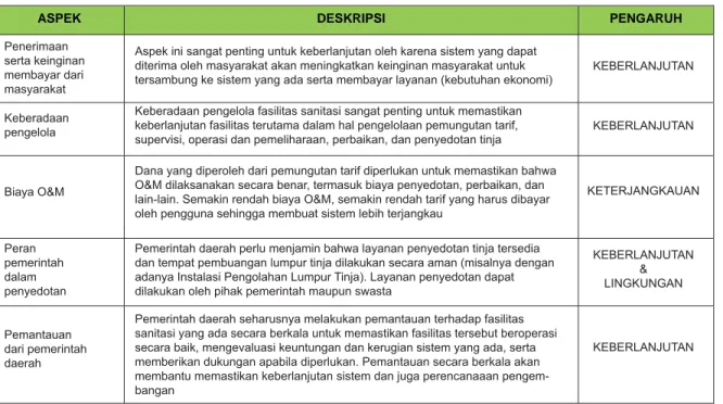 Tabel 3 : Deskripsi dan Pengaruh Aspek Teknis Terhadap Keterjangkauan dan Keberlanjutan Sistem Sanitasi  