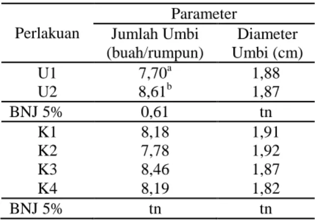 Tabel 4. Rata-rata Berat Umbi Segar dan Berat  Umbi  Kering  Panen  Perumpun  (g)  Bawang Merah lembah palu 