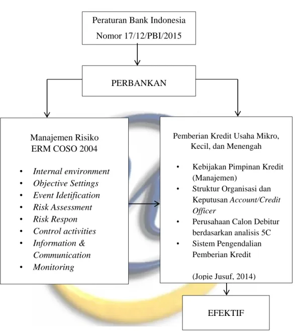Gambar 2.2  Kerangka Teoritis  Peraturan Bank Indonesia 