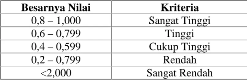 Tabel 9 Kategori Besarnya Reliabilitas Besarnya Nilai Kriteria