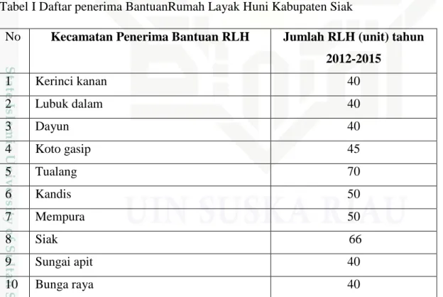 Tabel I Daftar penerima BantuanRumah Layak Huni Kabupaten Siak  