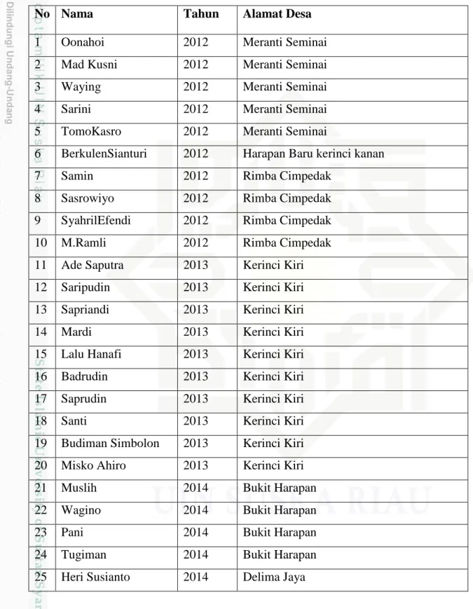 Tabel  II. Daftar penerima bantuan Rumah Layak Huni Kecamatan Kerinci Kanan 