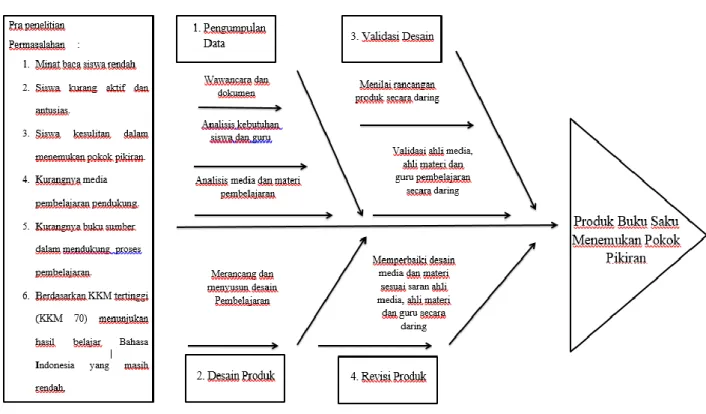 Gambar 2.1 Diagram Fishbone Pengembangan media buku saku dalam  pembelajaran menemukan pokok pikiran