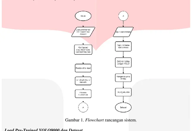 Gambar 1. Flowchart rancangan sistem. 