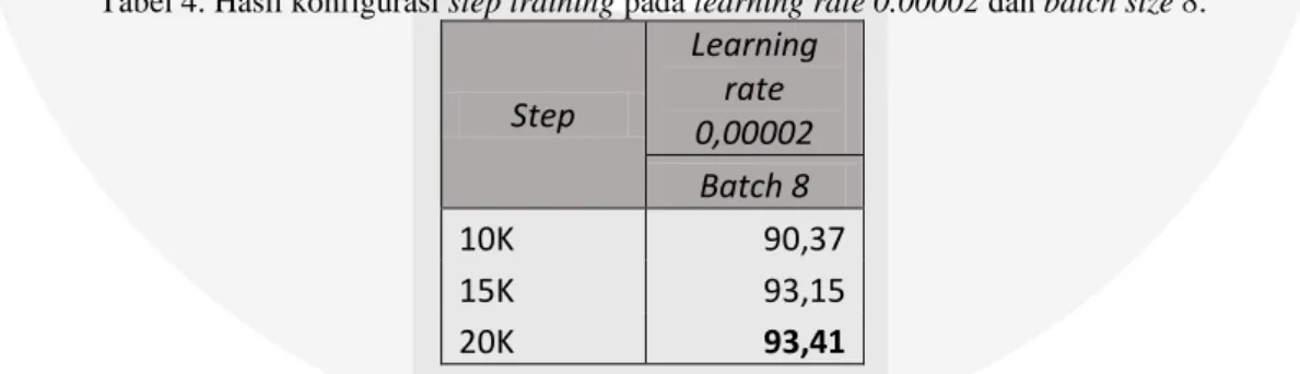 Tabel 4. Hasil konfigurasi step training pada learning rate 0.00002 dan batch size 8. 