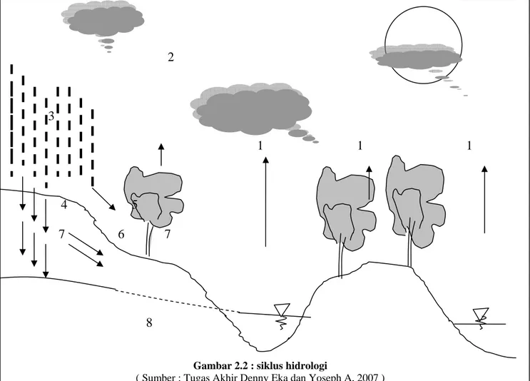 Gambar 2.2 : siklus hidrologi 