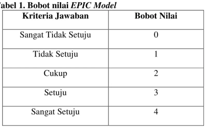 Tabel 1. Bobot nilai EPIC Model  