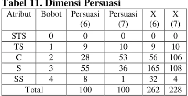 Tabel 12. Dimensi Dampak  Atribut  Bobot  D  (8)  D  (9)  D  (10)  D  (11)  X   (8)  X  (9)  X  (10)  X  (11)  STS  0  0  0  0  0  0  0  0  0  TS  1  2  8  3  0  2  8  3  0  C  2  52  55  32  34  104  110  64  68  S  3  42  32  57  61  126  96  171  183  S