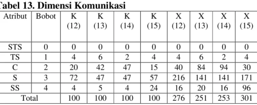 Tabel 13. Dimensi Komunikasi  Atribut  Bobot  K  (12)  K  (13)  K  (14)  K  (15)  X  (12)  X  (13)  X  (14)  X  (15)  STS  0  0  0  0  0  0  0  0  0  TS  1  4  6  2  4  4  6  2  4  C  2  20  42  47  15  40  84  94  30  S  3  72  47  47  57  216  141  141  