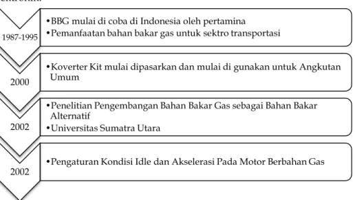 Gambar 1. Perkembangan Penggunaan Bahan Bakar Gas di Indonesia 