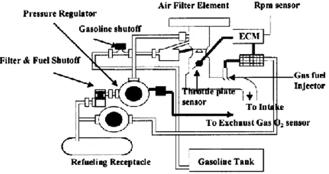 Gambar 3. Skema Sistim Perangkat Konversi Dual Fuel dengan Sistim Injeksi  Pengaturan  jumlah  bahan  bakar  yang  harus  diinjeksikan  ke  intake  manifold  dikendalikan  oleh  perangkat  elektronik  yang  disebut  Electronic  Controll  Module  (ECM)