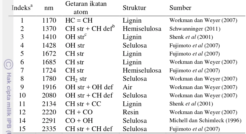 Tabel 2  Serapan panjang gelombang NIR dengan struktur kimia kayu 