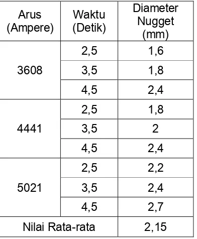 Tabel 2. Ukuran diameter Nugget pengelasan di lingkungan udara. 