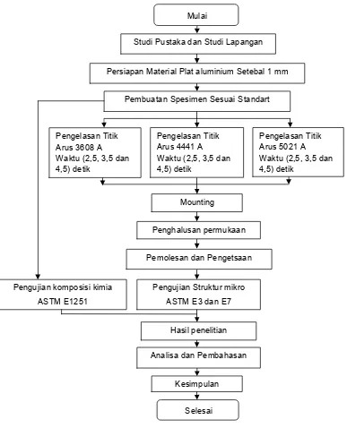 Gambar 1. Diagram Alir Penelitian 