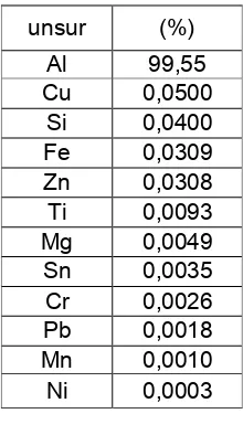 Tabel 1 Hasil Ujikomposisi kimia 