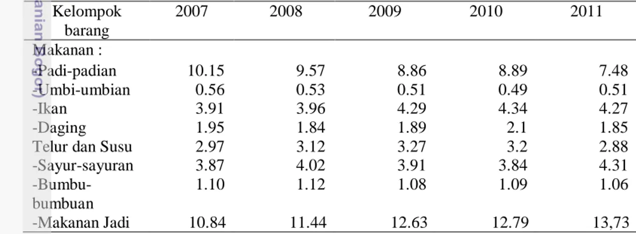Tabel 1  Persentasi pengeluaran rata-rata per kapita menurut kelompok barang,       Indonesia, 2007-2011  Kelompok  barang  2007  2008  2009  2010  2011  Makanan :  -Padi-padian  10.15  9.57  8.86  8.89  7.48  -Umbi-umbian  0.56  0.53  0.51  0.49  0.51  -I