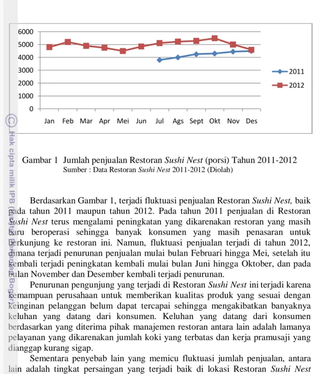 Gambar 1  Jumlah penjualan Restoran Sushi Nest (porsi) Tahun 2011-2012 