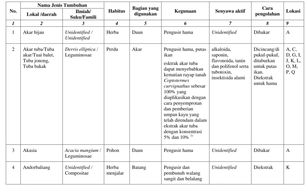 Tabel 1. Jenis-jenis tumbuhan yang berpotensi sebagai penghasil pestisida nabati yang ditemukan pada masyarakat dibeberapa wilayah provinsi di kepulauan Sumatera