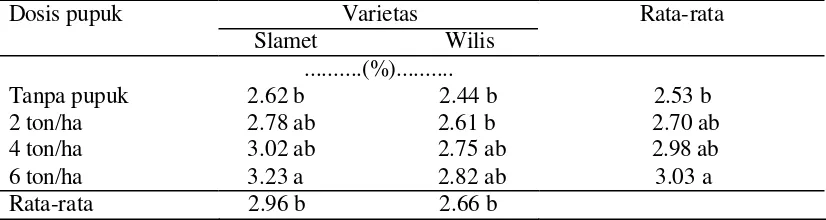 Tabel 19. Pengaruh  kombinasi varietas dan dosis pupuk kandang secara alur terhadap rata-rata kandungan N daun 