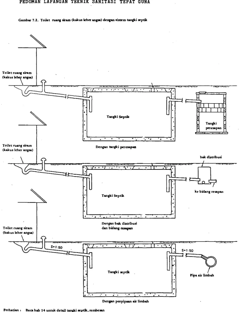 Gambar 7.2. Toikt ruang rirun (kakus kher angsa) dengan sistem Ungki septik 