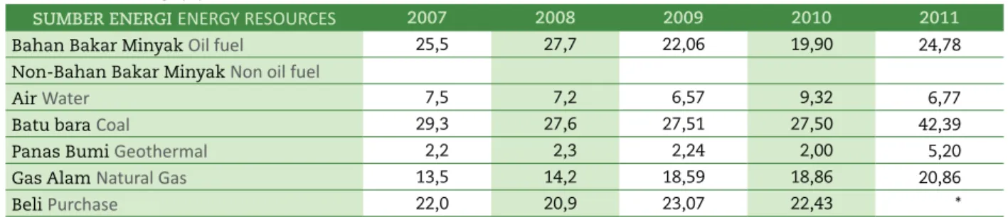 Tabel Bauran Energi (%)