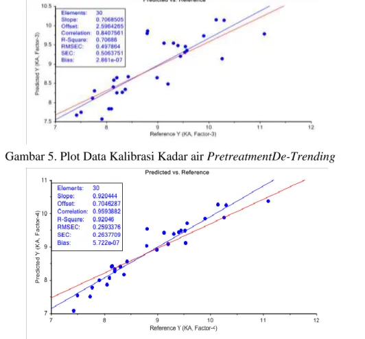 Gambar 6. Plot Data Kalibrasi Kadar air Pretreatment Derivatif ke-2  Pengujian Model (K-fold Cross Validation) 