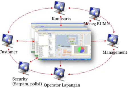 Gambar 7. Dynamic Visual Network memungkinkan semua pihak terkait melihat dan  mengedit gambar yang sama dari mana saja dan kapan saja