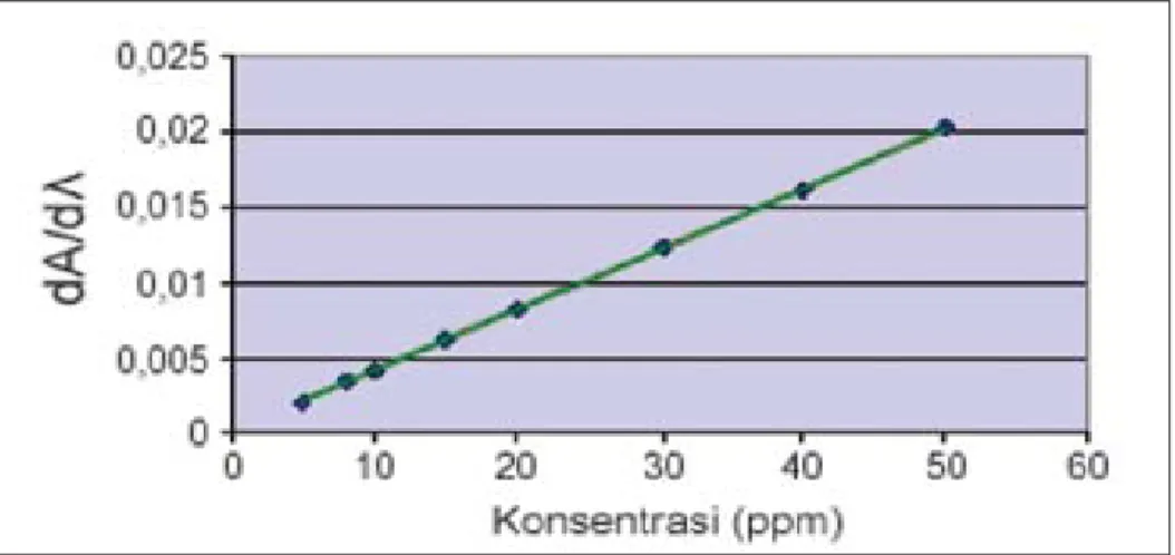 Gambar 4. Kurva kalibrasi tripolidina HCl pada l 227,6 nm kurva serapan derivat pertama.
