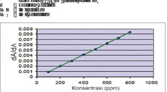 Gambar 5. Kurva kalibrasi pseudoefedrina HCl pada l 230,0 nm kurva serapan derivat pertama.