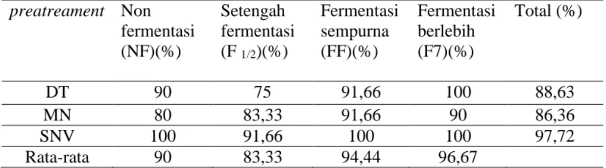Tabel 1. Klasifikasi Bubuk Biji Kakao Berdasarkan Tingkat Fermentasi 
