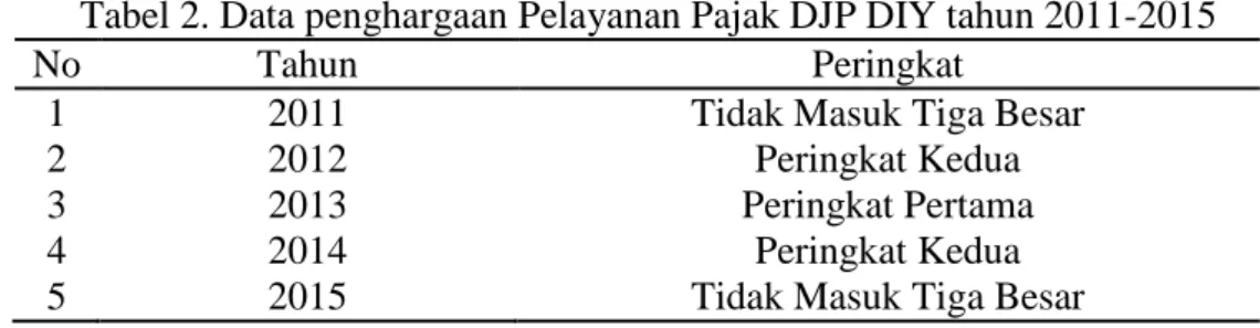 Tabel 2. Data penghargaan Pelayanan Pajak DJP DIY tahun 2011-2015 