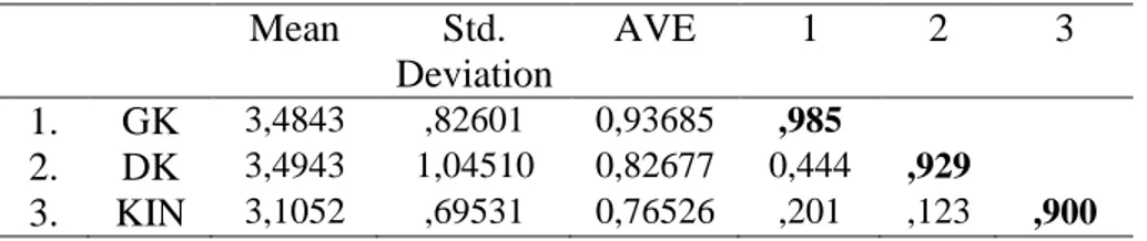 Tabel 10. Mean, Standard Deviation (SD), AVE, Cronbach`s value and  Correlations  Mean  Std
