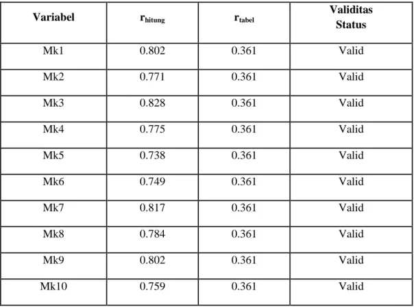 Tabel  uji  coba  validitas  motivasi  kerja  memperlihatkan  nilai  Corrected  Item  Total  Correlation untuk variabel Motivasi Kerja berkisar antara 0.738 sampai dengan 0.828 hal ini 
