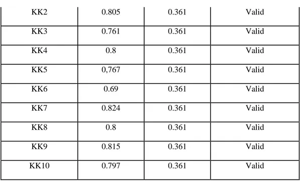 Tabel  Uji  coba  validitas  kinerja  karyawan  memperlihatkan  nilai  Corrected  Item  Total  Correlation untuk variabel Kinerja Karyawan berkisar antara 0.690 sampai dengan 0.824 hal 