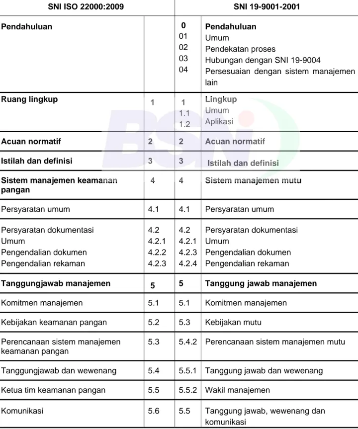 Table A.1    Acuan silang antara  SNI ISO 22000:2009 dan SNI 19-9001-2001 